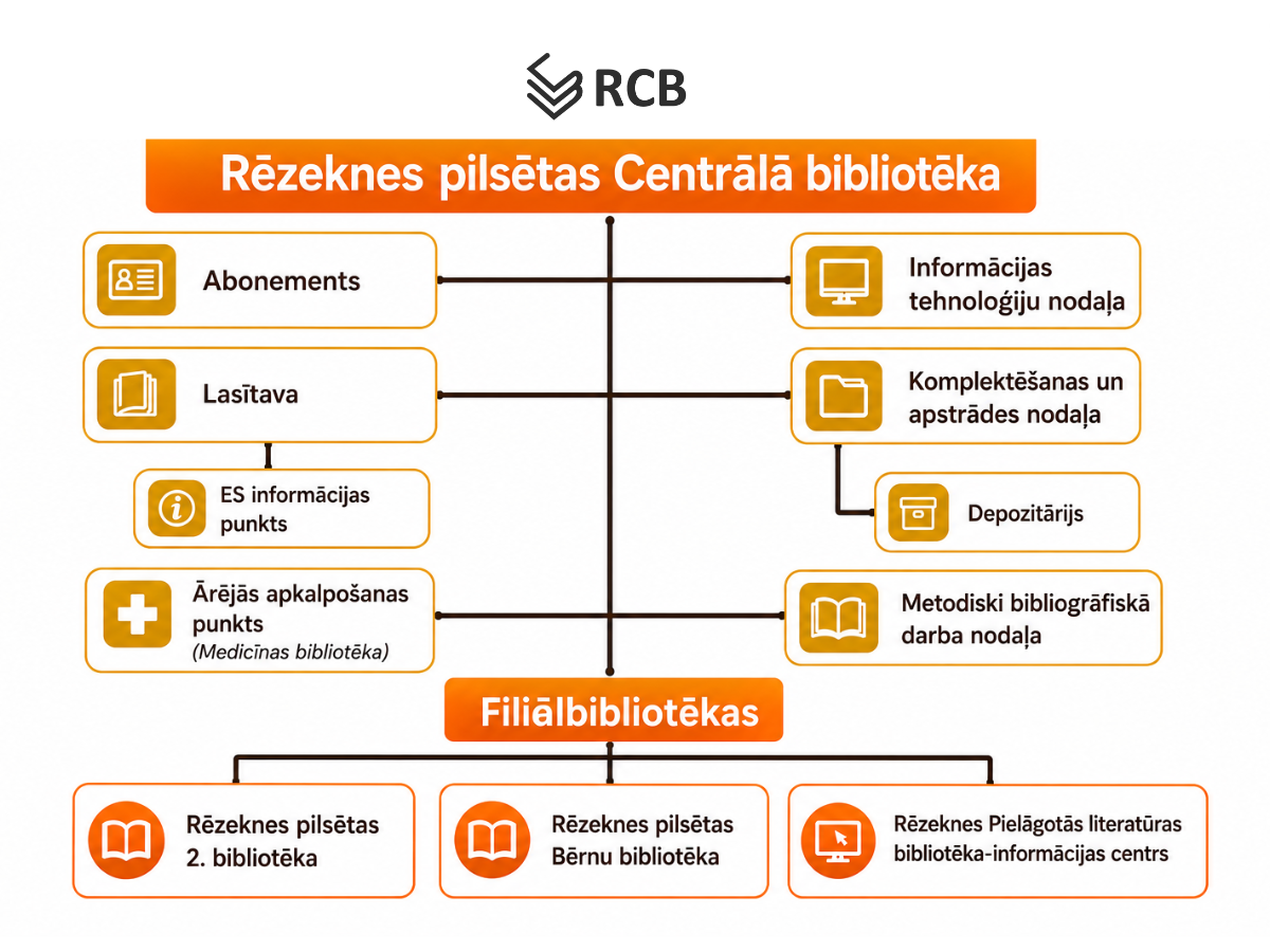 Rēzeknes Centrālās bibliotēkas struktūra